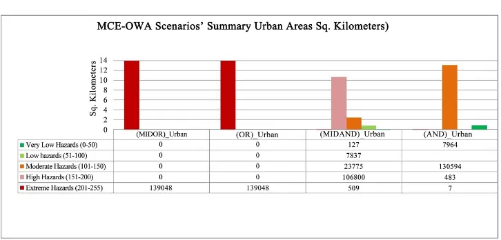 Figure 10. Summary of the urban areas of the MCE-AHP-OWA scenarios. 