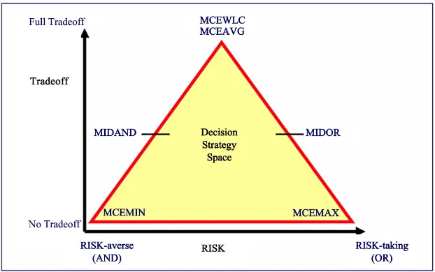 Figure 4. The MCE AHP-OWA options through risk and tradeoff along the deci-sion strategy space (source: IDRISI Andes manual)