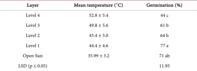 Figure 4. Moisture content across levels in the SBHD vs open sun. 