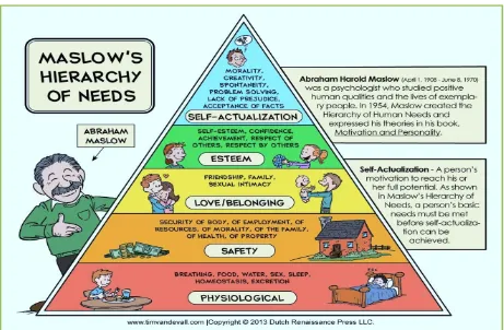 Figure 1.1: Maslow hierarchy of needs (Dutch Renaissance Press LLC, 2013)
