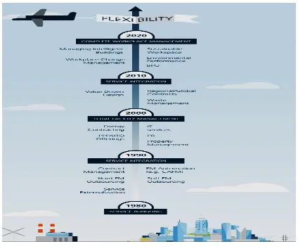 Figure 2.2: Facilities Management and Technology Roadmap  (Frost & Sullivan, 2013) 