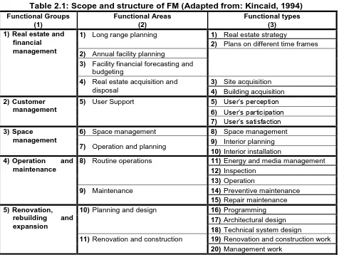 Table 2.1: Scope and structure of FM (Adapted from: Kincaid, 1994) Functional Areas (2) 