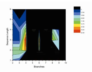 Figure 1.2 –  Number of self-assembling Percec-type dendrons prepared with the indicated number of branches and sequence length