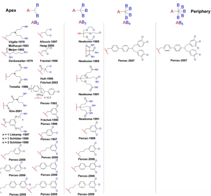 Figure 2.3 - Selected examples of AB2, AB3, AB4, and AB5 building blocks used in the design of self-assembling dendrons and self-organizable dendronized polymers