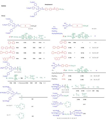 Figure 2.4 - Hemiphasmid reported by Malthête27 (top) and a selected group of similar first generation monomers and their polymers reported by Percec