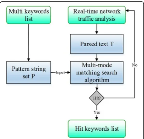 Fig. 1 Multi-keyword matching model based on multi-patternmatching. The network flow is real-timely collected and analyzed,and then, the pattern string set P formed by the multi-keyword listand the network flow real-timely analyzed are rapidly and real-timelycompared and searched