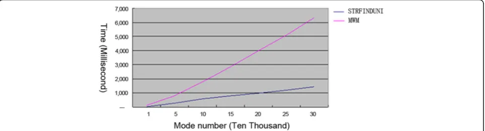 Fig. 2 Test results of the initialization process in real environment. The abscissa indicates the mode number, and the unit is ten thousand