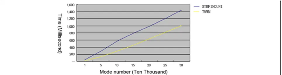 Fig. 5 Test results of the influence of the number of pattern strings on matching process