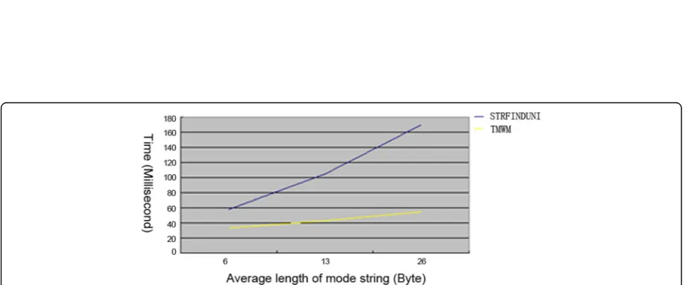 Fig. 7 Test results of the influence of text size on matching process. The abscissa indicates the text size, and the unit is megabytes