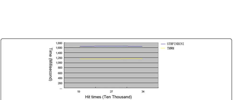 Fig. 10 Test results of influence of pattern string length on initialization process. The abscissa indicates the average length of mode string, andthe unit is byte
