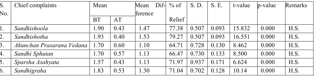 Table 33: Effect of Chief complaints in the patients of Sandhigata Vata: 