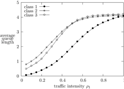 Figure 7. Fraction of dropped packets as functions of ρ1  with ρ =20.5 and ρ =30.25 for weighted priority queueing with queues length = 5 and weights 4-2-1
