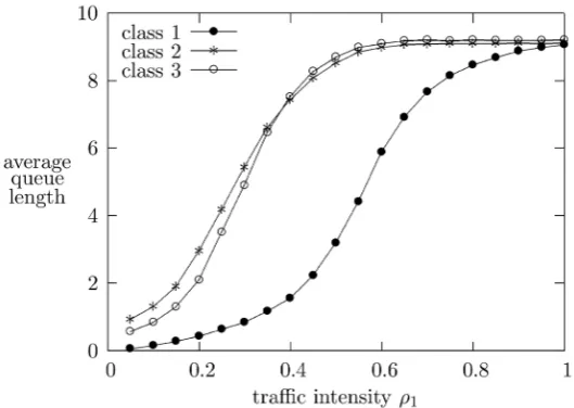 Figure 10. Average queue lengths as functions of ρ1  with ρ =20.5 and ρ =30.25for weighted priority queueing with queue length = 10 and weights 4-2-1