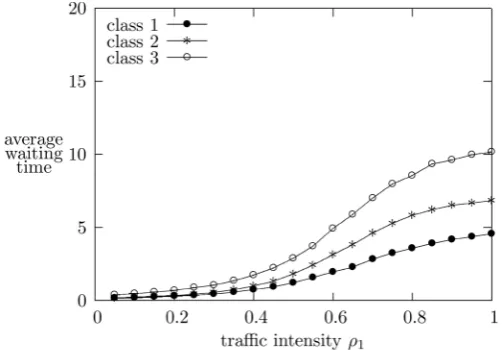 Figure 11. Average waiting times as functions of ρ1  with ρ =20.5 and ρ =30.25 for weighted priority queueing with queue length = 10 and weights 4-2-1