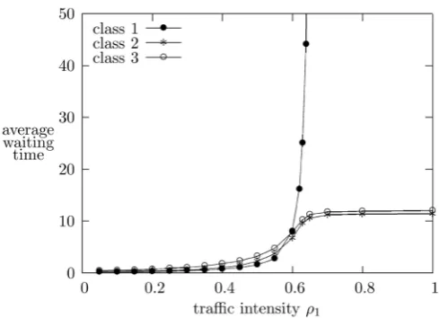Figure 5. Channel utilizations as functions of ρ1  with ρ =20.25 and ρ =30.1for weighted priority queueing with infinite queues and weights 4-2-1