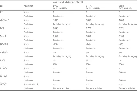Table 1 Distribution of the retrieved SNPs of the bovine LEPgene. The bolded SNPs were the nonsynonymous SNPs that areselected for the present comprehensive study