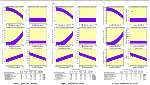 Table 3 MutPred prediction for the most deleterious missense variants observed in LEP gene