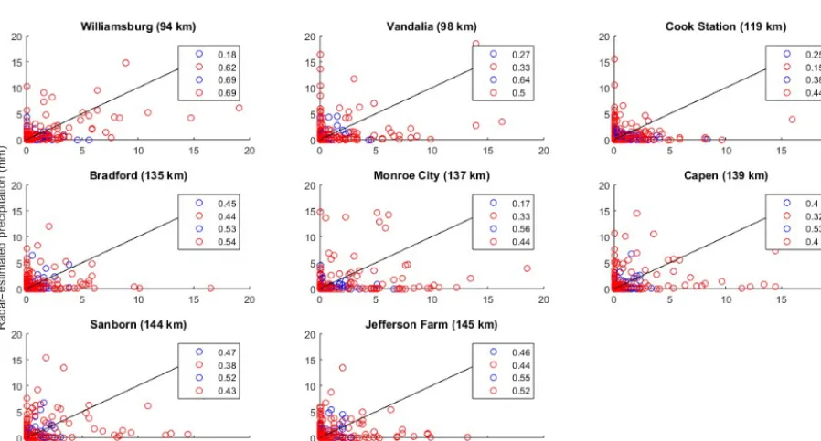 Figure 5. Values of analyses from the St. Louis radar. Dashed lines and points represent the analyses of the worst-performing algorithm(R(ZDR,KDP)), while the solid lines and points represent the analyses of the best-performing algorithm (R(Z,ZDR))