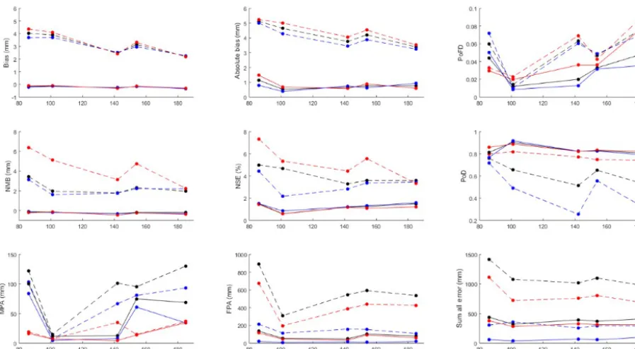 Figure 7. Values of analyses from the Springﬁeld radar. Dashed lines and points represent the analyses of the worst-performing algorithm(R(ZDR,KDP)), while the solid lines and points represent the analyses of the best-performing algorithm (R(Z,ZDR))
