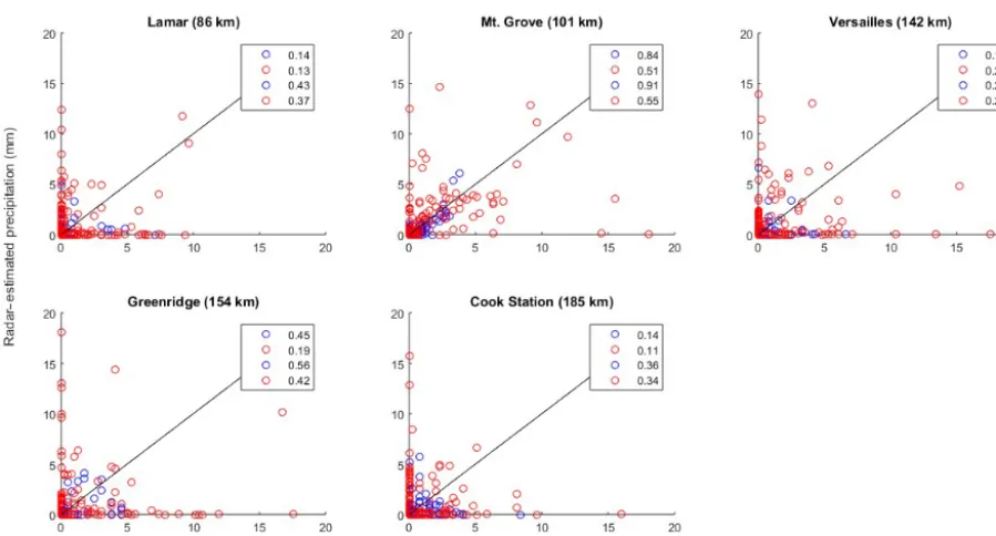 Figure 8. Correlation coefﬁcient values for the ﬁve locations analyzed by the Springﬁeld radar with thewhereas the bottom two numbers represent theand red scatter points represent the cool and warm season data, respectively