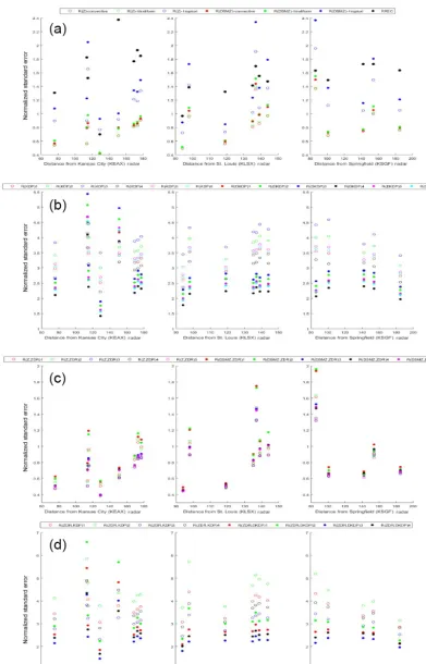 Figure 2. Normalized standard error values for the overall performance of the (a) 3 R(Z), 3 R(DSMZ), and RREC algorithms; (b) 6 R(KDP)and 6 R(DKDP) algorithms (algorithms 1–6 from Table 2); (c) 5 R(Z,ZDR) and 5 R(DSMZ,ZDR) algorithms (Eqs
