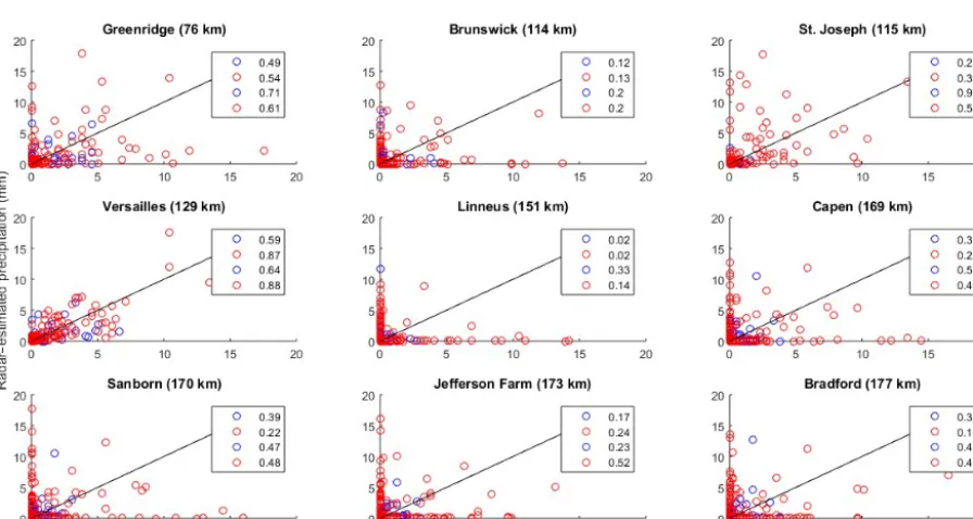 Figure 3. Values of analyses from the Kansas City radar. Dashed lines and points represent the analyses of the worst-performing algorithm(R(ZDR,KDP)), while the solid lines and points represent the analyses of the best-performing algorithm (R(Z,ZDR))