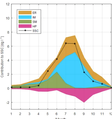 Figure 6. Mean monthly values of SSCt computed with HMRC(black line with circles). Coloured areas represent the mean monthlycontribution to SSCt of ERt−1, IMt−1, SMt−1, and HPt (dilution)averaged over the observation period.