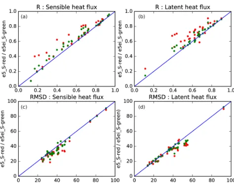 Figure 7. Scatter plots illustrating evaluation of ei_S, e5ei_S andScores for either e5ei_S (green dots) or e5_S (in red) are presentedfor RMSD) and latent (e5_S against in situ measurements of sensible (a for correlation, cb for correlation, d for RMSD) heat ﬂux.as a function of those for ei_S.