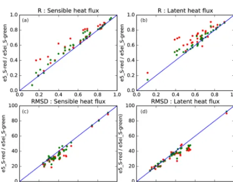 Figure 7. Scatter plots illustrating evaluation of ei_S, e5ei_S andScores for either e5ei_S (green dots) or e5_S (in red) are presentedfor RMSD) and latent (e5_S against in situ measurements of sensible (a for correlation, cb for correlation, d for RMSD) heat ﬂux.as a function of those for ei_S.