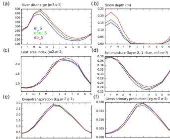 Figure 1. Seasonal time series of the six main land surface variables (LSVs) evaluated in this study over the whole domain for 2010–2016:(a) river discharge, (b) snow depth, (c) leaf area index, (d) liquid soil moisture in the second layer of soil (1–4 cm 