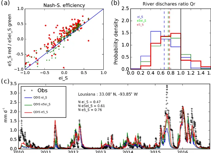 Figure 3. (a) Scatter plot of efﬁciency scores between in situ and simulated river discharges Q; efﬁciency scores for Q simulated withSURFEX forced either by ERA-5 but ERA-Interim precipitations (e5ei_S, green crosses) or ERA-5 (e5_S, red dots) as a functi