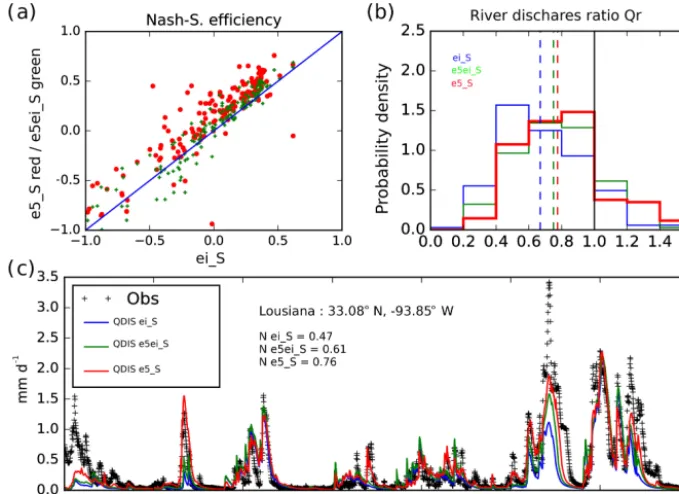 Figure 3. (a) Scatter plot of efﬁciency scores between in situ and simulated river discharges Q; efﬁciency scores for Q simulated withSURFEX forced either by ERA-5 but ERA-Interim precipitations (e5ei_S, green crosses) or ERA-5 (e5_S, red dots) as a functi