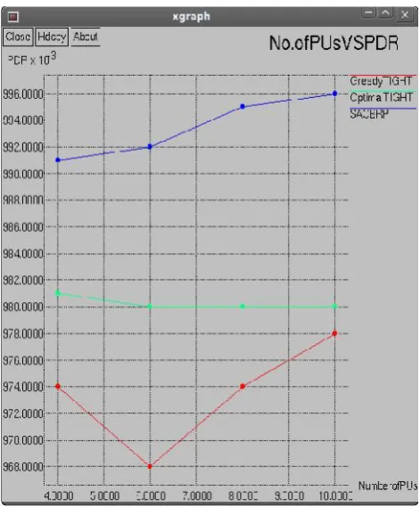 Figure 1. Impact of different numbers of SU’s onpacket delivery ratio