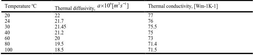 Table  5.  Thermal diffusivity ( a ) and thermal conductivity ( ) of metal tested probe vs