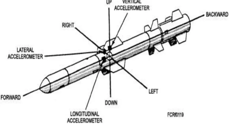 Figure 4 Inertial navigation system 