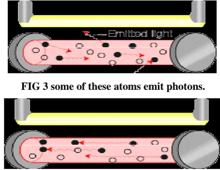 FIG 3 some of these atoms emit photons. 