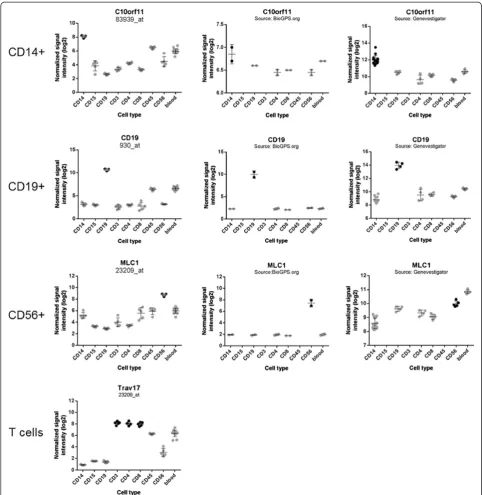 Figure 6 Cell type specific gene expression. Identification of cell type specific gene expression was performed by applying stringent filter onthe gene expression data (for details see Materials and Methods)