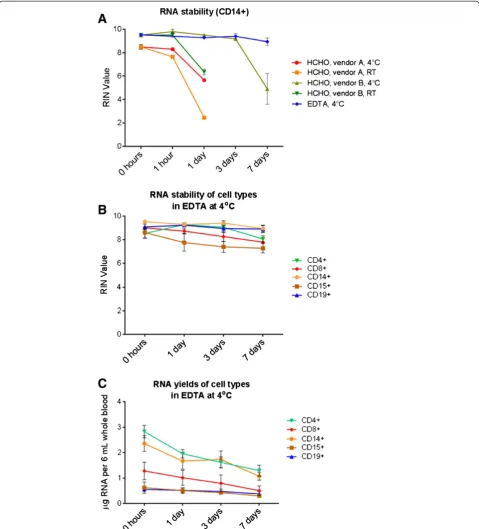 Figure 2 RNA integrity and yield over time. (A) The influence of formaldehyde (HCHO)-based and EDTA-based additives on RNA integrity,when whole blood was stored at ambient temperature or at 4°C for up to 7 days prior to sorting