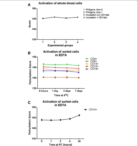 Figure 3 Cells are not activated by experimental procedure. (A)cells are activated at time of blood draw and transfer to PAXgene Blood RNA tubes (EG 1), and after storage of blood in EDTA tubes for 20 minutes priorto transfer to PAXgene Blood RNA tubes (EG