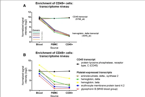 Figure 4 Visualization of the enrichment of CD45+ cells. (A) Expression profiles of CD45 and Hemoglobin delta from five donors