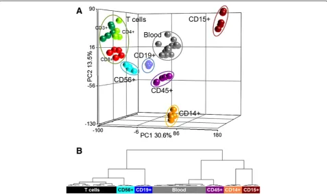 Figure 5 Reproducibility and integrity of cell type preparations. (A) Processed gene expression data of 8 separated cell types and of wholeblood was visualized in a dimension reduction method, principal component analysis (PCA)