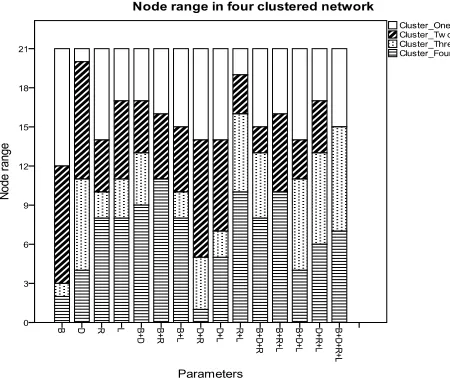 Figure 1. Comparison of node distribution in two clustered network based on multiple parameter