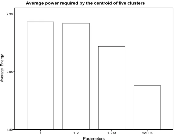 Table 3. List of intra cluster distance for multiple parame-ters for different cluster size