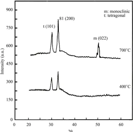 Figure 1. XRD Spectra of ZrO2grown at 400˚C and 700˚C.  thin film on Si(100) substrates  