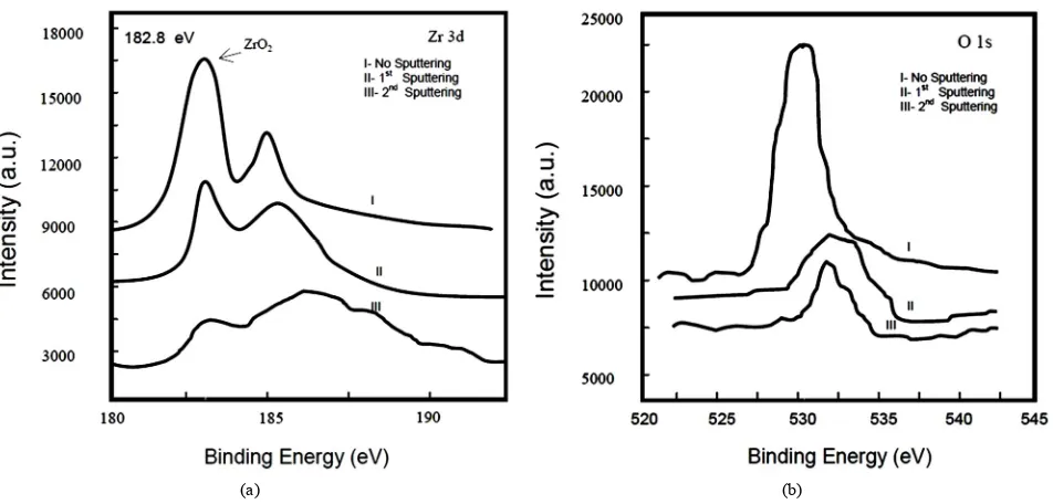 Figure 5. The I-V characteristics of ZrO2posited and annealed at 400˚C and 700˚C. thin film as de-  