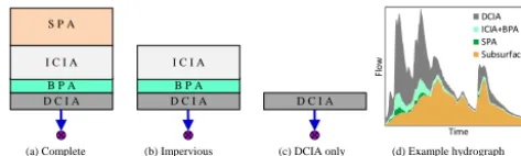 Figure 7. Conceptual representations of discrete SWMM modelsfor hydrograph separation.