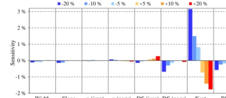Figure 10. Sensitivity analysis of the SWMM parameters at SHC.