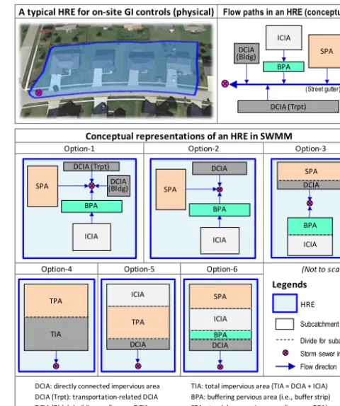 Figure 5. A conceptual representation of the hypothetical HRE(20 % DCIA, 30 % ICIA, 10 % BPA, and 40 % SPA) and the six op-tions considered for representing this area in the setup of a SWMMmodel.