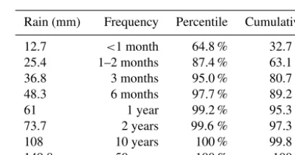 Table 1. Initial and calibrated modeling parameters for the Shayler Crossing watershed