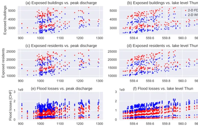 Figure 8. This ﬁgure shows the aggregated ﬂood losses for the 150 PMP scenarios. The red dots show the exposed entities and losses that arecomputed based on the ﬂow depths, the blue dots show the exposed entities and losses that are computed based on water surface elevation.The ﬁgures in the last row show the losses resulting from all vulnerability functions.